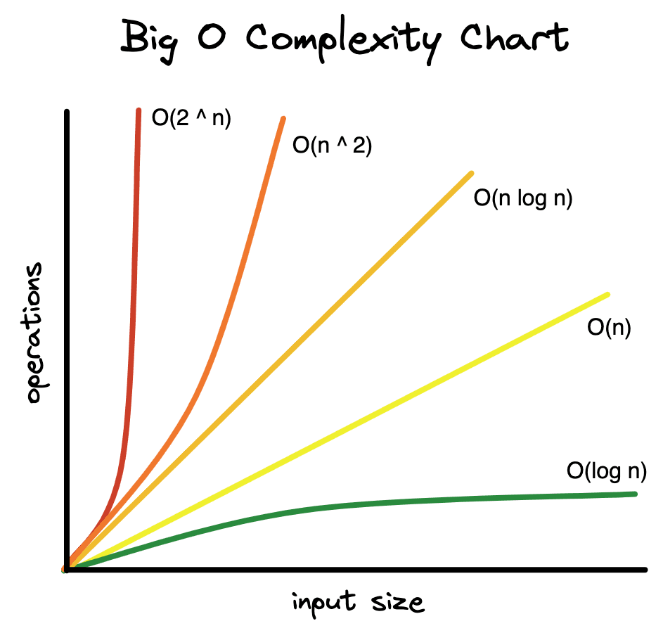 Big O Notation - The Ultimate Guide - Stack Bash