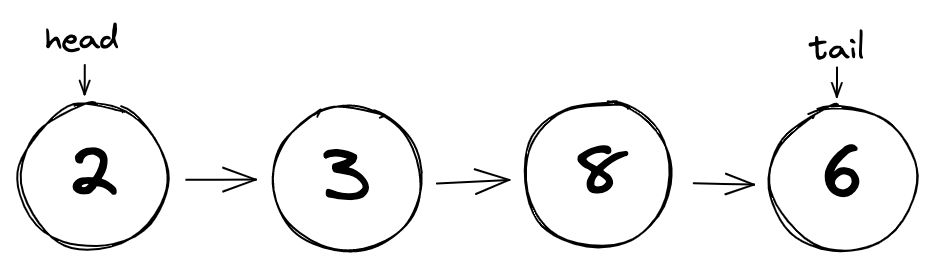 Example of a Linked List with a head and tail